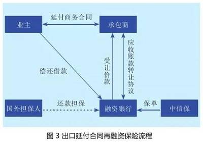 对外承包工程融资模式如何选择?