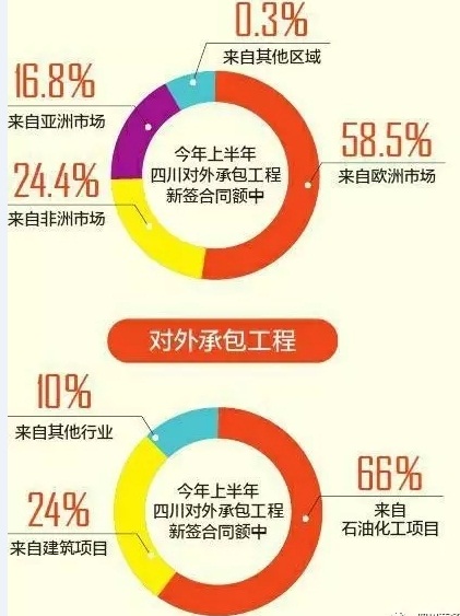 2017年1-7月我省对外投资领域和方式不断出新|合同额|工程|石油化工_新浪新闻