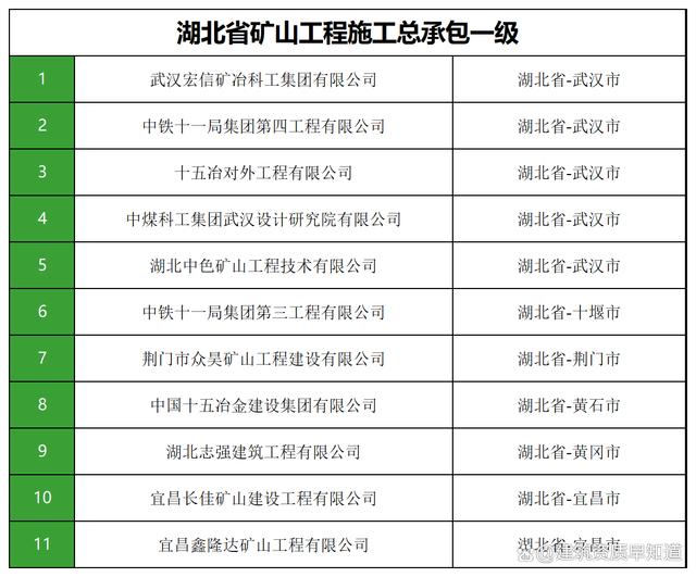 文化大省!湖北省施工总承包一级企业汇总