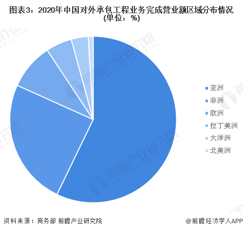 2022年中国对外工程建设行业发展现状及市场规模分析 新签合同额小幅增长【组图】